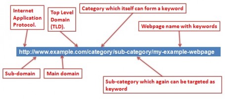 url-optimization-tips